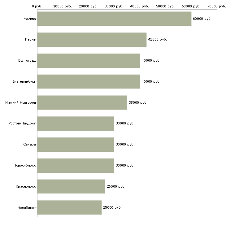 Поиск работы сотрудник отдела рекламы-Медиана зарплаты для вакансии «сотрудник отдела рекламы» в других городах