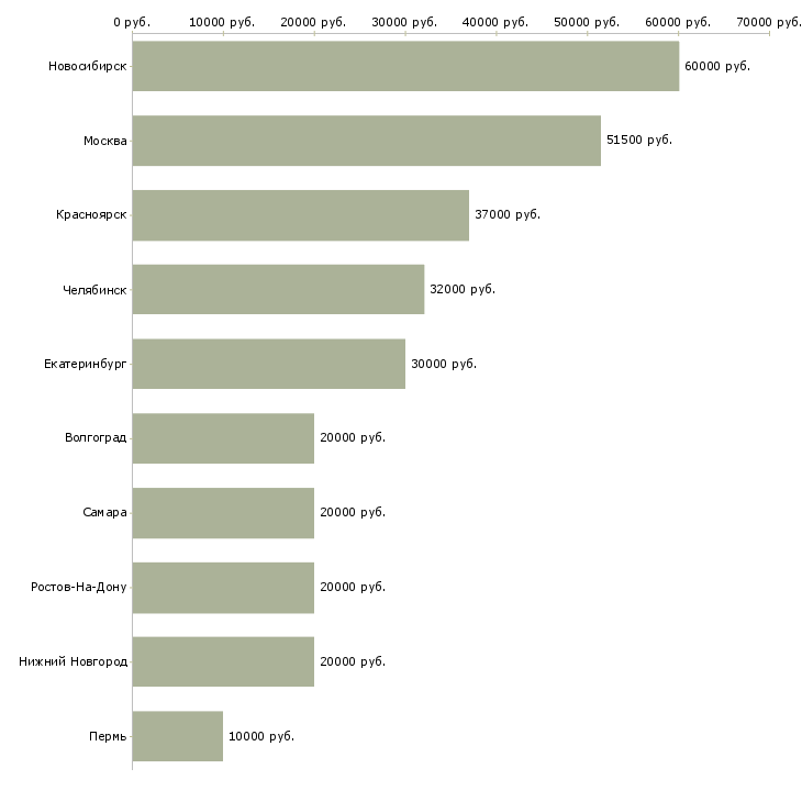 Поиск работы старший менеджер проектов-Медиана зарплаты для вакансии «старший менеджер проектов» в других городах
