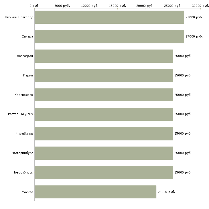 Поиск работы требуется оператор пк-Медиана зарплаты для вакансии «требуется оператор пк» в других городах