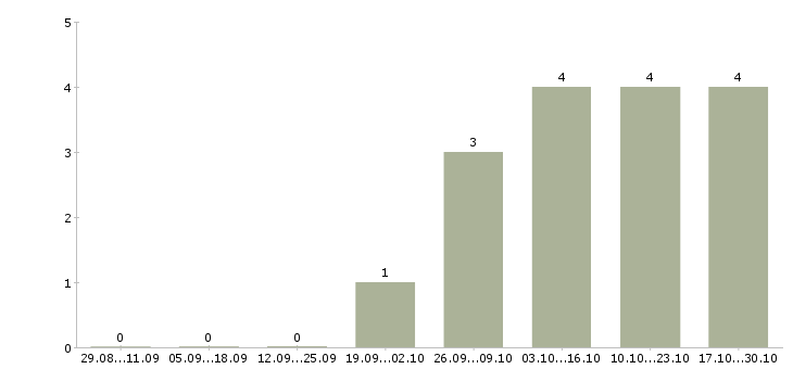 Работа требуются операторы пк Адыгея - Число вакансий Адыгея по специальности требуются операторы пк за 2 месяца