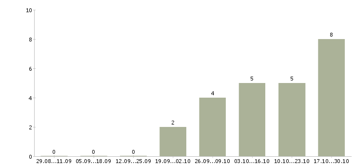 Работа менеджер по продажам гсм Йошкар-ола - Число вакансий Йошкар-ола по специальности менеджер по продажам гсм за 2 месяца