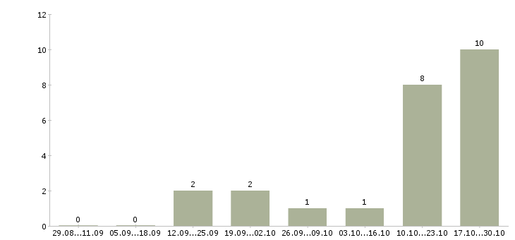 Работа менеджер по поиску персонала Коми - Число вакансий Коми по специальности менеджер по поиску персонала за 2 месяца