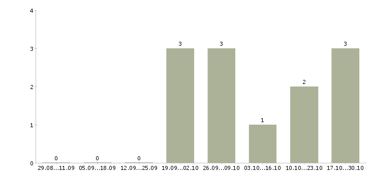 Работа менеджер по поиску объектов недвижимости Набережные челны - Число вакансий Набережные челны по специальности менеджер по поиску объектов недвижимости за 2 месяца