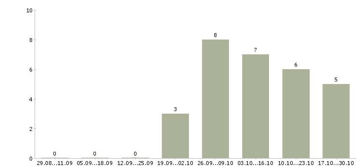 Работа сотрудницы на дому Нижний новгород - Число вакансий Нижний новгород по специальности сотрудницы на дому за 2 месяца
