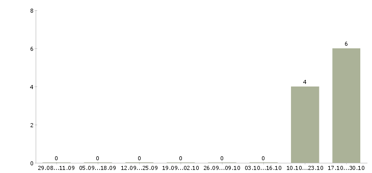 Работа специалист отдела документооборота Ростов-на-дону - Число вакансий Ростов-на-дону по специальности специалист отдела документооборота за 2 месяца