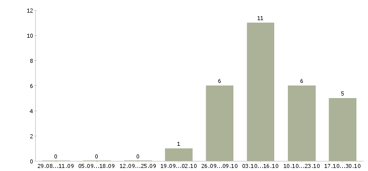 Работа логист в магазин Санкт-петербург - Число вакансий Санкт-петербург по специальности логист в магазин за 2 месяца
