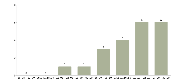 Работа на дому для новичков Симферополь - Число вакансий Симферополь по специальности на дому для новичков за 2 месяца