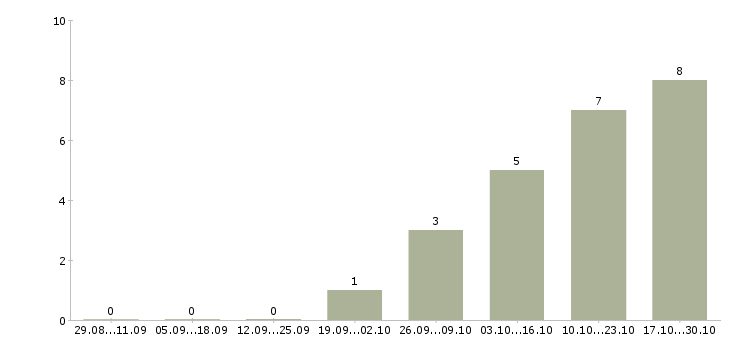 Работа руководитель управления продаж Улан-удэ - Число вакансий Улан-удэ по специальности руководитель управления продаж за 2 месяца