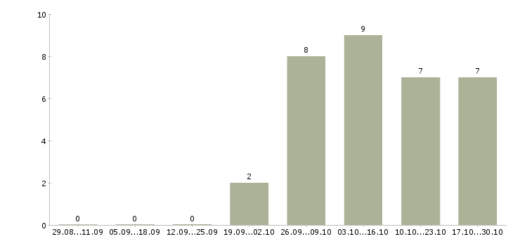 Работа руководитель корпоративного отдела продаж Чувашия - Число вакансий Чувашия по специальности руководитель корпоративного отдела продаж за 2 месяца