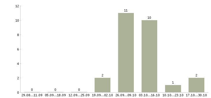 Работа обучаясь зарабатывай в Абакане - Число вакансий в Абакане по специальности обучаясь зарабатывай за 2 месяца