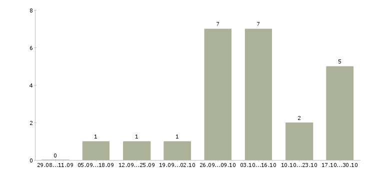 Работа сотрудник по совмещению в Абакане - Число вакансий в Абакане по специальности сотрудник по совмещению за 2 месяца