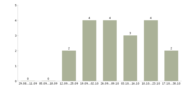 Работа продавец в торговый центр в Архангельске - Число вакансий в Архангельске по специальности продавец в торговый центр за 2 месяца