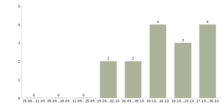 Работа менеджер в технический отдел в Белгороде - Число вакансий в Белгороде по специальности менеджер в технический отдел за 2 месяца
