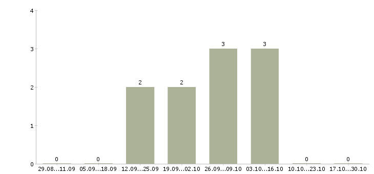 Работа сотрудник по совмещению в Владикавказе - Число вакансий в Владикавказе по специальности сотрудник по совмещению за 2 месяца