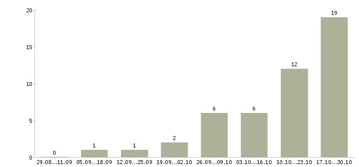 Работа высокооплачиваемая в интернете в Владимире - Число вакансий в Владимире по специальности высокооплачиваемая в интернете за 2 месяца