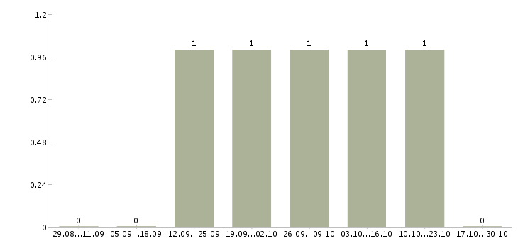 Работа электрогазосварщики накс в Владимире - Число вакансий в Владимире по специальности электрогазосварщики накс за 2 месяца