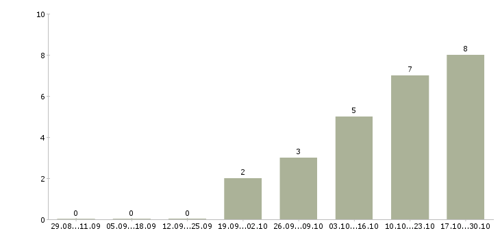 Работа стажер по продажам в Екатеринбурге - Число вакансий в Екатеринбурге по специальности стажер по продажам за 2 месяца