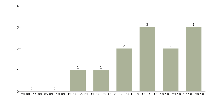 Работа менеджер по продвижению услуг в Иваново - Число вакансий в Иваново по специальности менеджер по продвижению услуг за 2 месяца