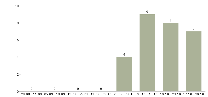 Работа менеджер торговых точек в Иваново - Число вакансий в Иваново по специальности менеджер торговых точек за 2 месяца