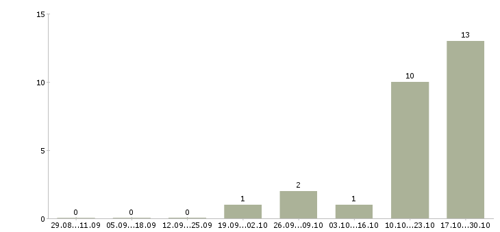 Работа уборщики вахта в Иваново - Число вакансий в Иваново по специальности уборщики вахта за 2 месяца