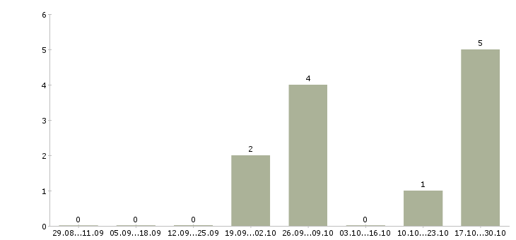 Работа фрезеровщик 6 разряда в Иваново - Число вакансий в Иваново по специальности фрезеровщик 6 разряда за 2 месяца