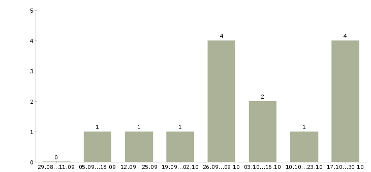 Работа электрогазосварщик с накс в Иркутске - Число вакансий в Иркутске по специальности электрогазосварщик с накс за 2 месяца