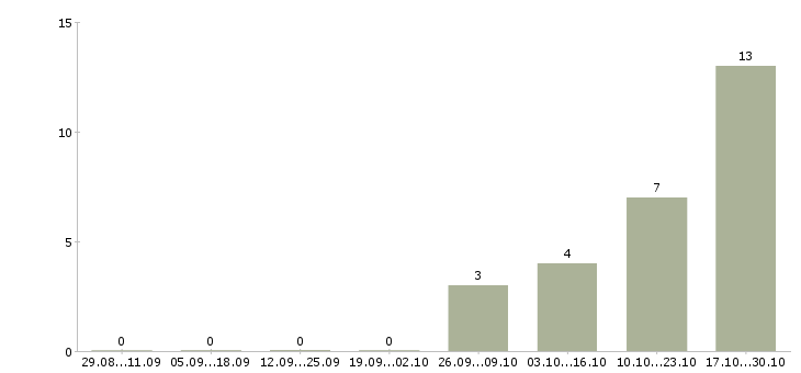Работа специалист по вводу данных в Казани - Число вакансий в Казани по специальности специалист по вводу данных за 2 месяца