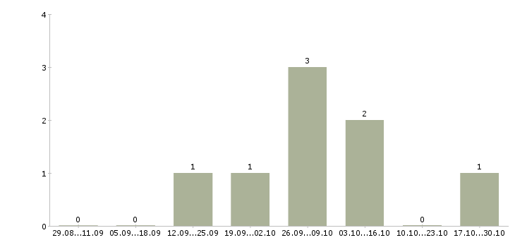 Работа фрезеровщик 6 разряда в Казани - Число вакансий в Казани по специальности фрезеровщик 6 разряда за 2 месяца