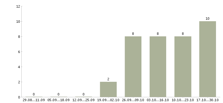 Работа руководитель отдела контроля качества в Калуге - Число вакансий в Калуге по специальности руководитель отдела контроля качества за 2 месяца