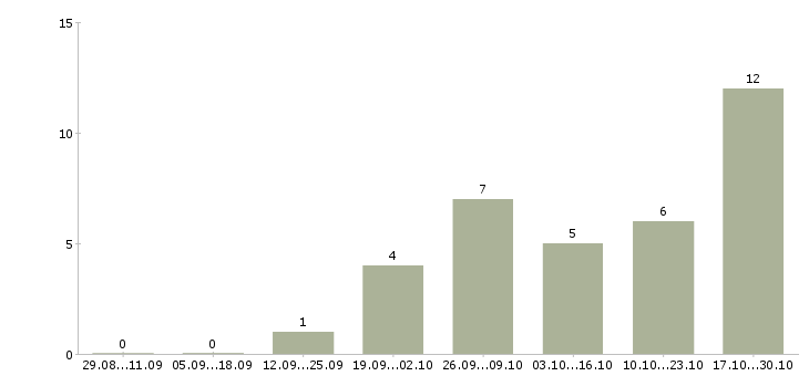 Работа менеджер по продвижению услуг в Кирове - Число вакансий в Кирове по специальности менеджер по продвижению услуг за 2 месяца
