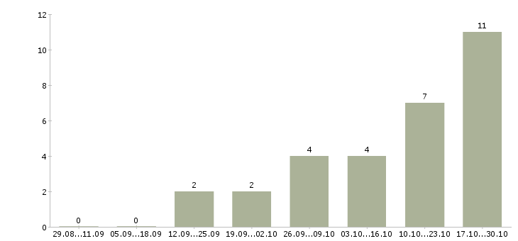 Работа менеджер по поиску персонала в Костроме - Число вакансий в Костроме по специальности менеджер по поиску персонала за 2 месяца