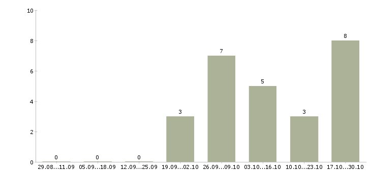 Работа диспетчер заявок в Краснодаре - Число вакансий в Краснодаре по специальности диспетчер заявок за 2 месяца