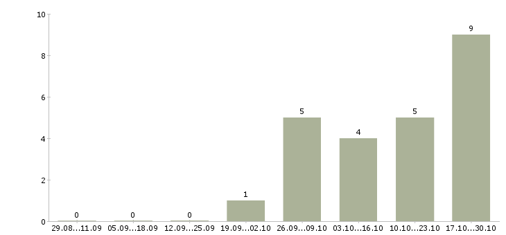 Работа специалист отдела поддержки пользователей в Краснодаре - Число вакансий в Краснодаре по специальности специалист отдела поддержки пользователей за 2 месяца