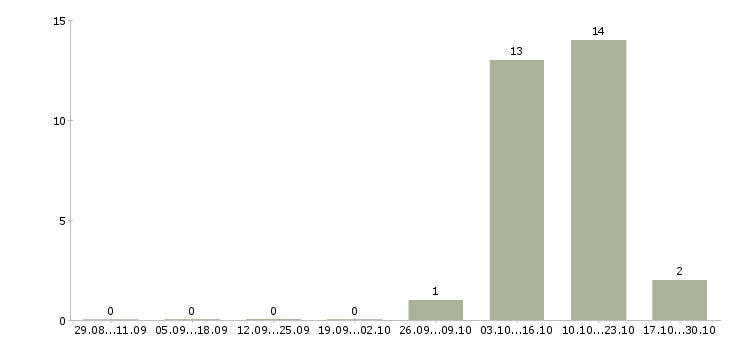 Работа специалист по обработке данных в Кургане - Число вакансий в Кургане по специальности специалист по обработке данных за 2 месяца