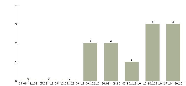 Работа специалист по сбору задолженности в Кургане - Число вакансий в Кургане по специальности специалист по сбору задолженности за 2 месяца