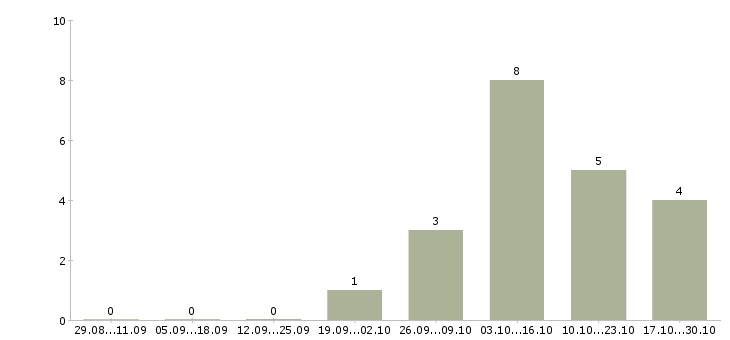 Работа специалист поддержки продаж в Липецке - Число вакансий в Липецке по специальности специалист поддержки продаж за 2 месяца