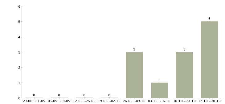 Работа заместитель начальника пто в Москве - Число вакансий в Москве по специальности заместитель начальника пто за 2 месяца