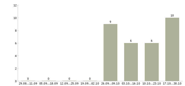 Работа главный специалист по страхованию в Новосибирске - Число вакансий в Новосибирске по специальности главный специалист по страхованию за 2 месяца