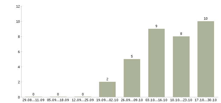 Работа диспетчер на приём звонков в Новосибирске - Число вакансий в Новосибирске по специальности диспетчер на приём звонков за 2 месяца