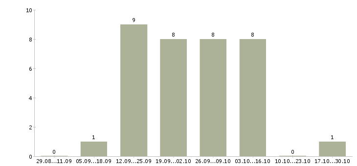 Работа фрезеровщик 6 разряда в Новосибирске - Число вакансий в Новосибирске по специальности фрезеровщик 6 разряда за 2 месяца