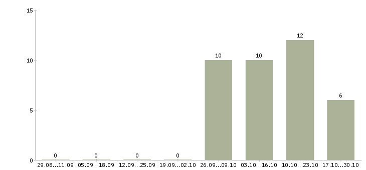 Работа специалист по корпоративным продажам в Обнинске - Число вакансий в Обнинске по специальности специалист по корпоративным продажам за 2 месяца