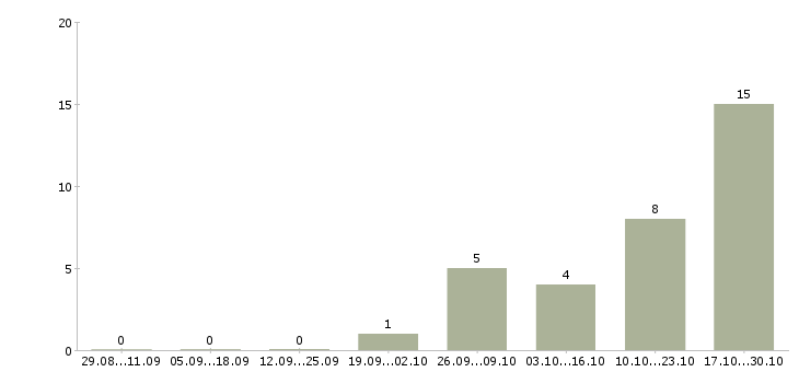 Работа менеджер в интернет офис в Одинцово - Число вакансий в Одинцово по специальности менеджер в интернет офис за 2 месяца