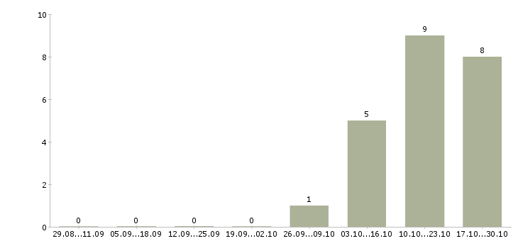 Работа специалист по корпоративным продажам в Одинцово - Число вакансий в Одинцово по специальности специалист по корпоративным продажам за 2 месяца