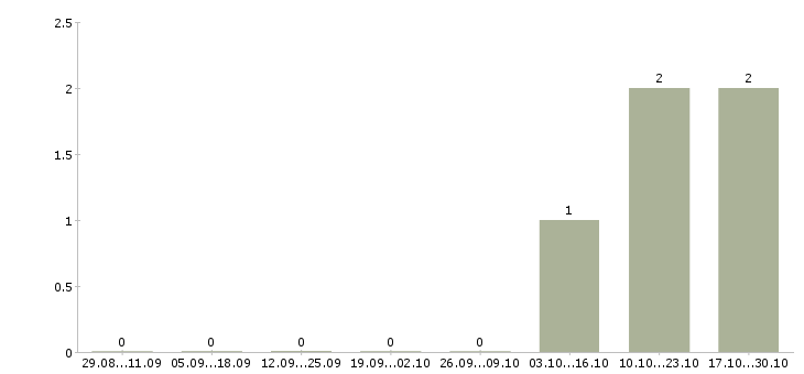 Работа диспетчер на приём звонков в Оренбурге - Число вакансий в Оренбурге по специальности диспетчер на приём звонков за 2 месяца