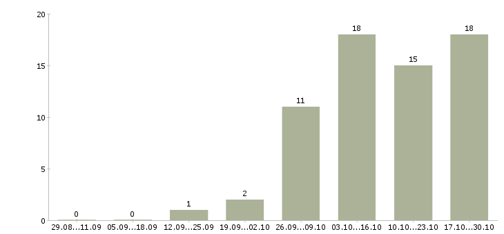 Работа подработка в интернете удаленно в Оренбурге - Число вакансий в Оренбурге по специальности подработка в интернете удаленно за 2 месяца