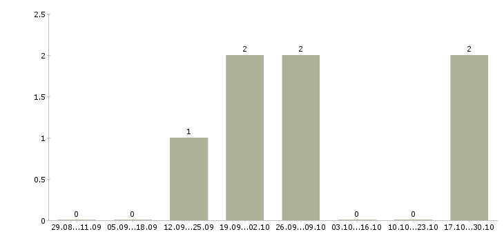 Работа водитель на иномарку в Перми - Число вакансий в Перми по специальности водитель на иномарку за 2 месяца