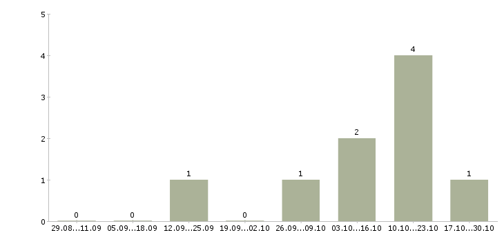 Работа специалист отдела недвижимости в Самаре - Число вакансий в Самаре по специальности специалист отдела недвижимости за 2 месяца