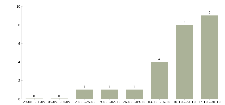 Работа менеджер по развитию направлений в Саранске - Число вакансий в Саранске по специальности менеджер по развитию направлений за 2 месяца