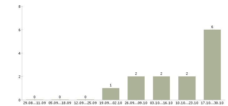 Работа менеджер по продажам страховых продуктов в Саратове - Число вакансий в Саратове по специальности менеджер по продажам страховых продуктов за 2 месяца