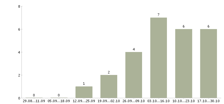 Работа менеджер по продвижению услуг в Ставрополе - Число вакансий в Ставрополе по специальности менеджер по продвижению услуг за 2 месяца